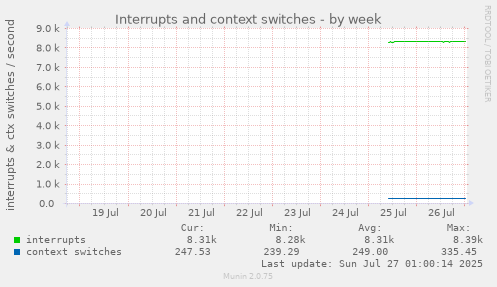 weekly graph