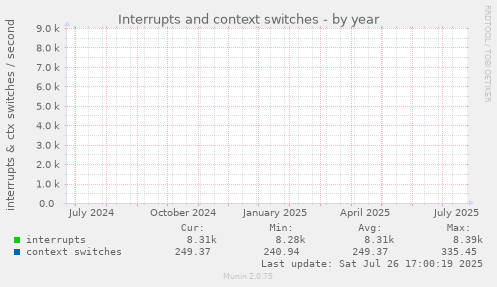 yearly graph