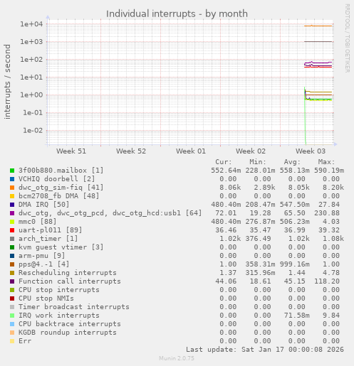 monthly graph