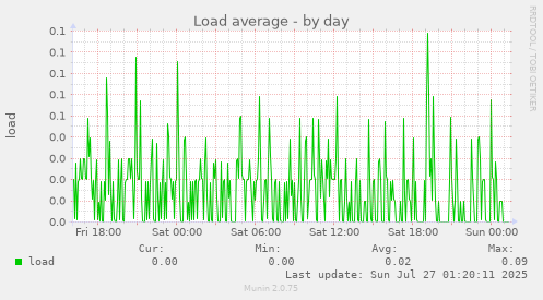 daily graph