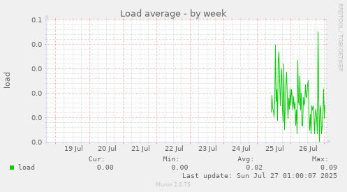 weekly graph