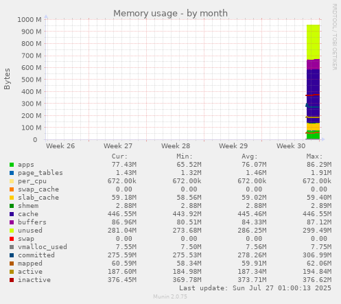 monthly graph