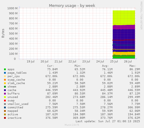 weekly graph