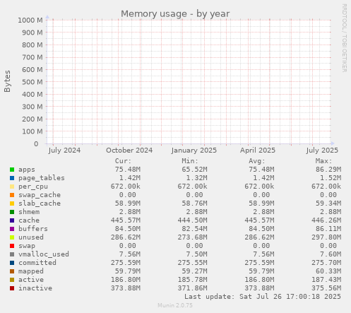 yearly graph