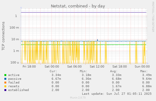 daily graph