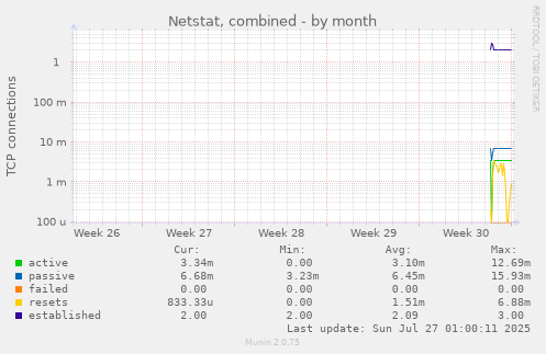 monthly graph