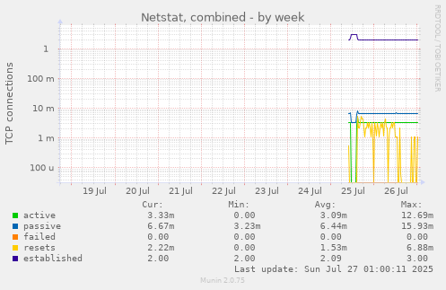 weekly graph