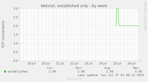 weekly graph
