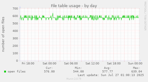 daily graph