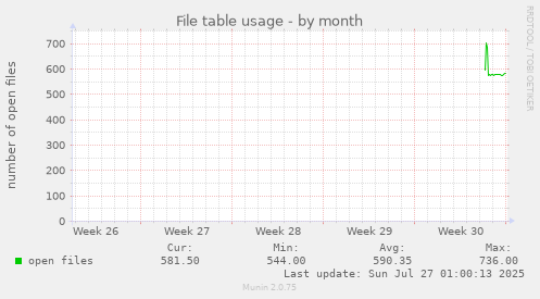 monthly graph