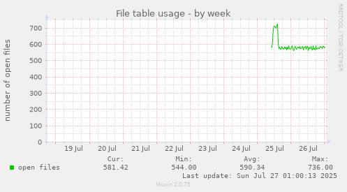 weekly graph