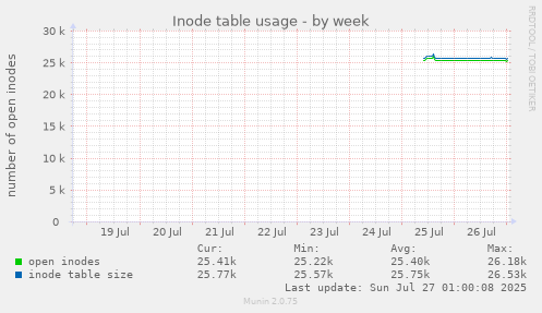 weekly graph