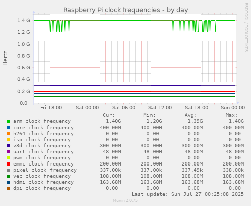 daily graph