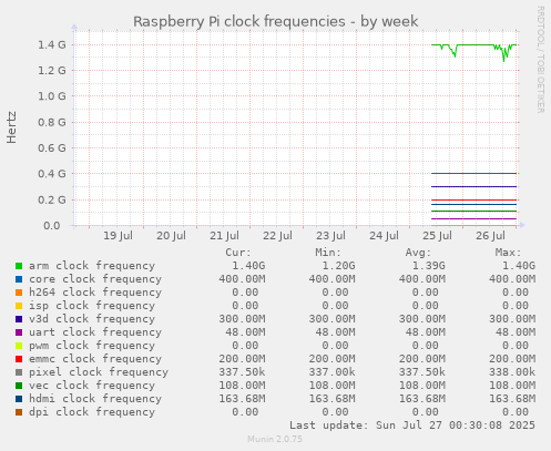 weekly graph
