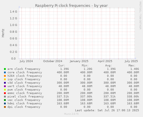 yearly graph