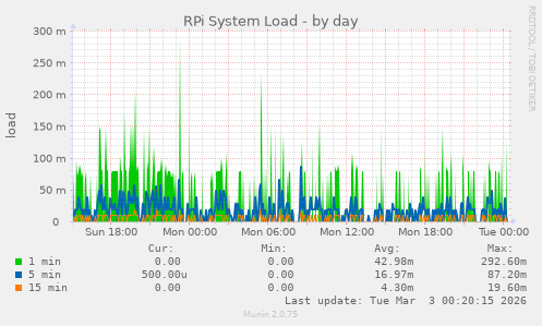 RPi System Load