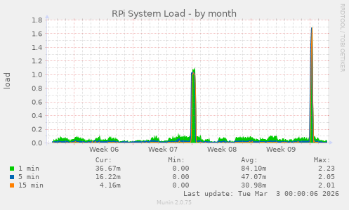 RPi System Load