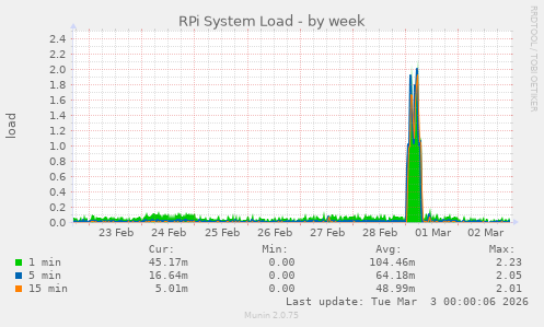RPi System Load