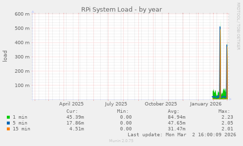 RPi System Load