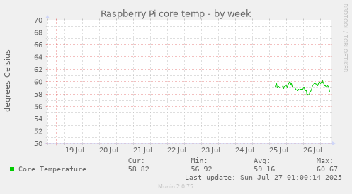 weekly graph
