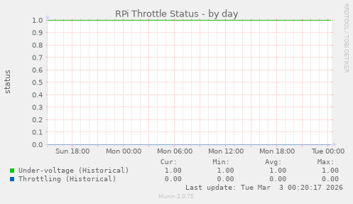 RPi Throttle Status
