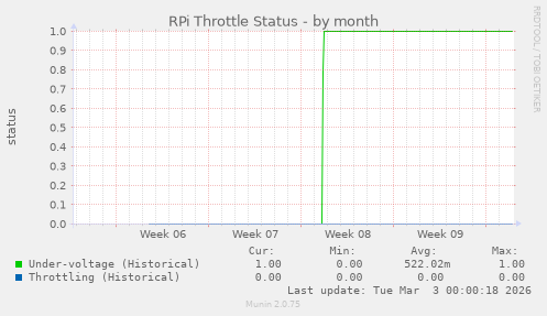 RPi Throttle Status