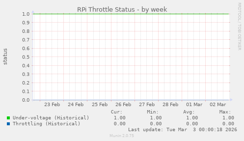 RPi Throttle Status