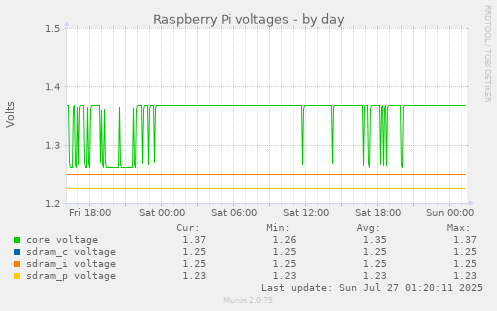 daily graph