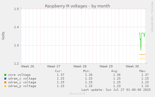 monthly graph