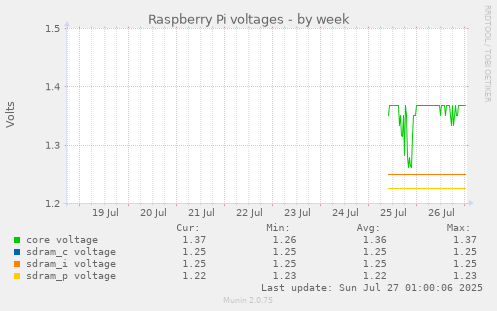weekly graph