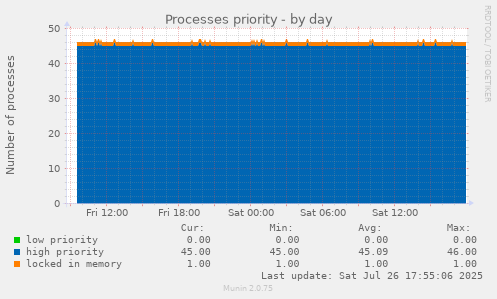 daily graph