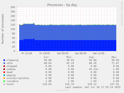 daily graph