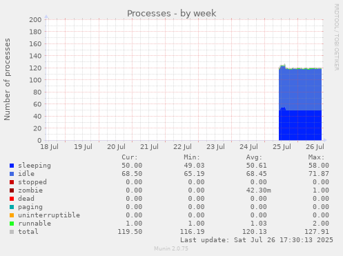 weekly graph