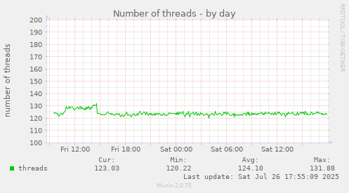 daily graph