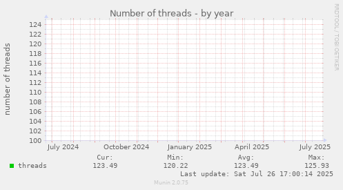 yearly graph
