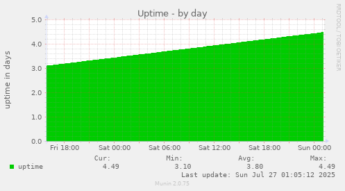 daily graph