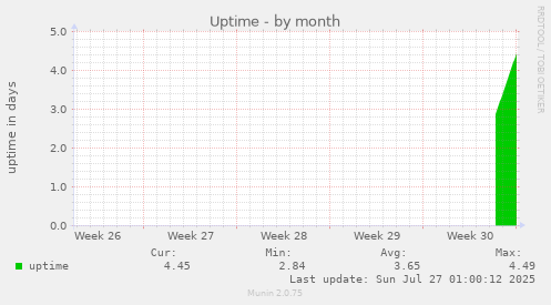 monthly graph