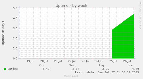 weekly graph