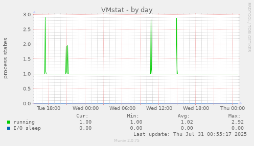 VMstat