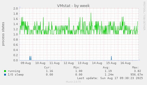 VMstat