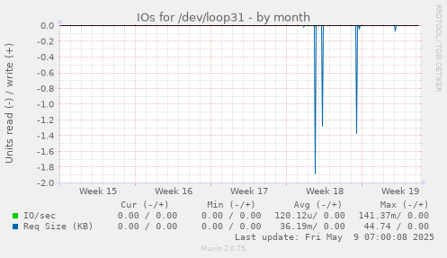 IOs for /dev/loop31