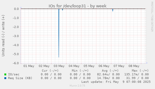 IOs for /dev/loop31
