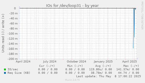 IOs for /dev/loop31