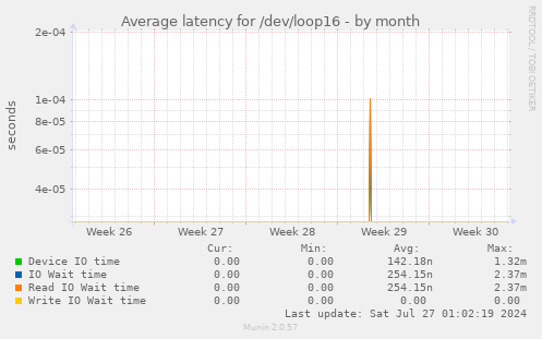 Average latency for /dev/loop16