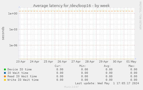 Average latency for /dev/loop16