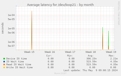 Average latency for /dev/loop21