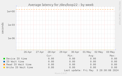 Average latency for /dev/loop22