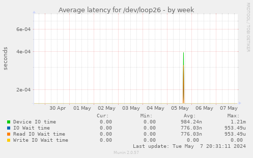 Average latency for /dev/loop26