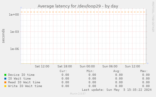 Average latency for /dev/loop29