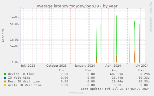 Average latency for /dev/loop29